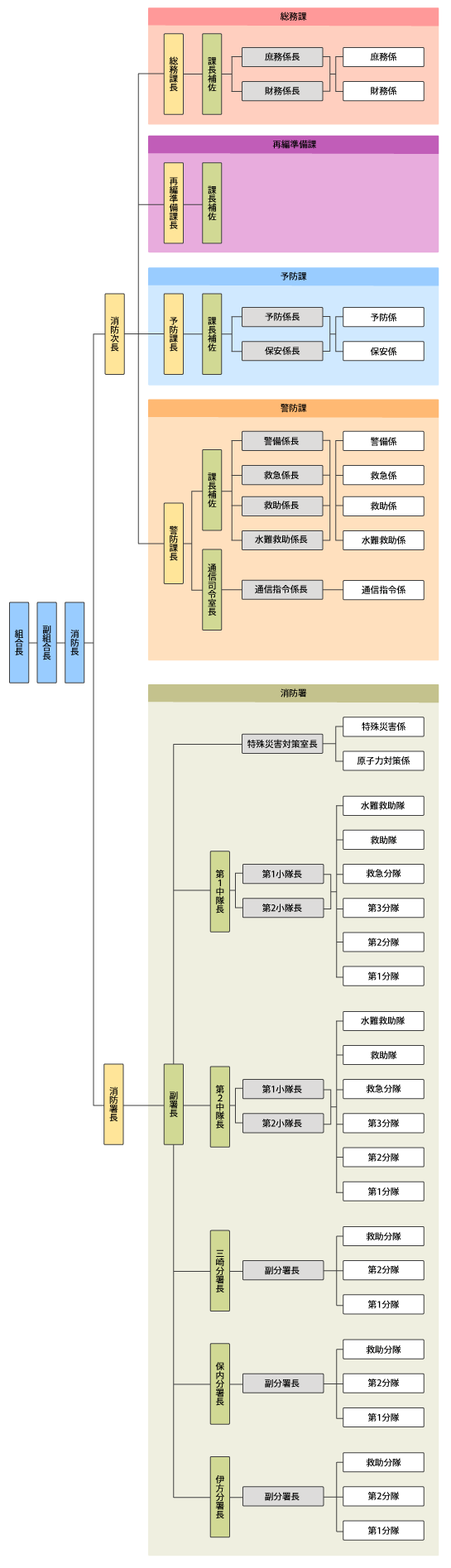 組織図の表